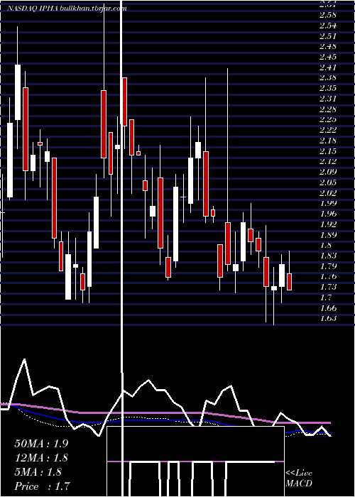  weekly chart InnatePharma