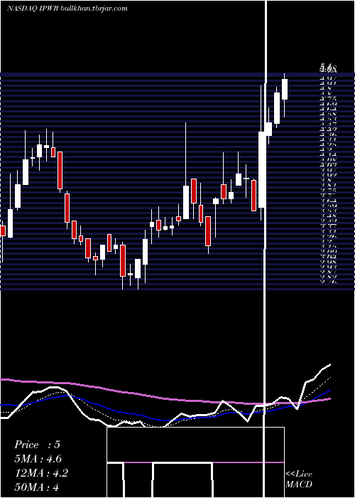  Daily chart IdealPower