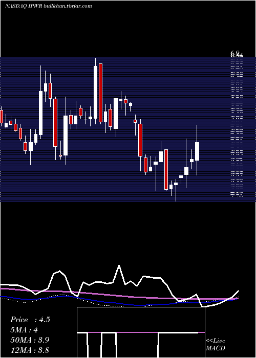  weekly chart IdealPower