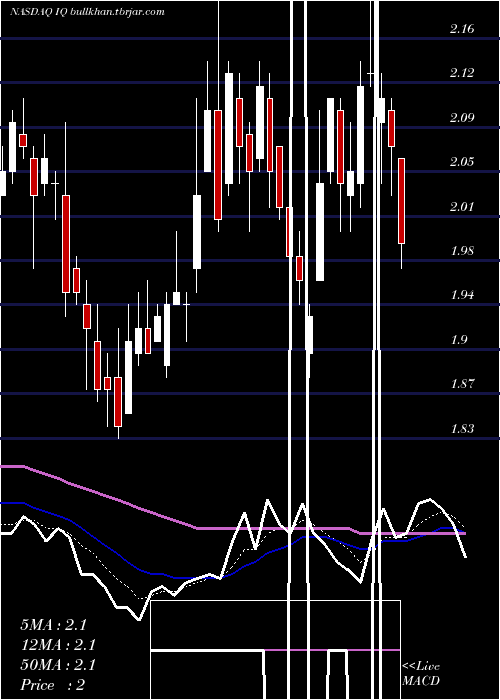  Daily chart IqiyiInc