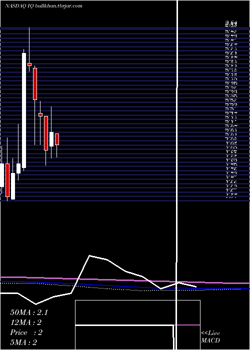  monthly chart IqiyiInc