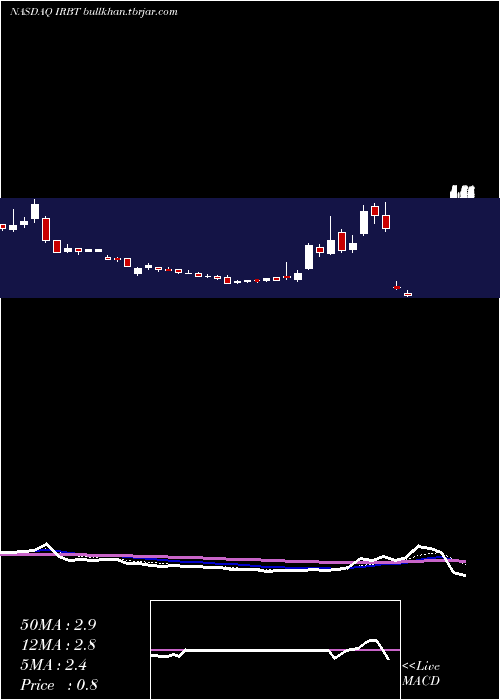  Daily chart IrobotCorporation
