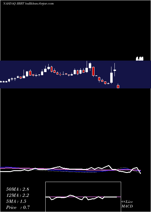 weekly chart IrobotCorporation