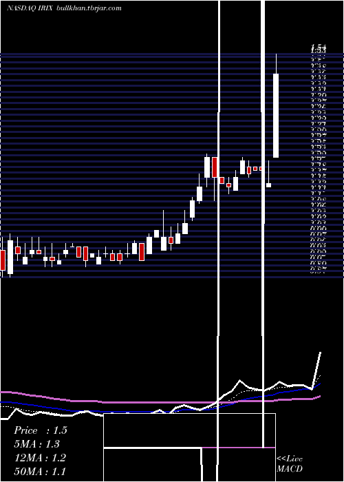  Daily chart IridexCorporation