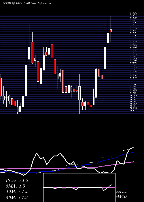  weekly chart IridexCorporation