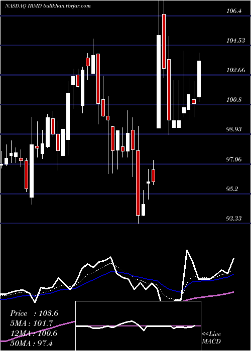  Daily chart IradimedCorporation