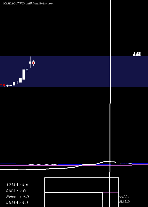  monthly chart IronwoodPharmaceuticals