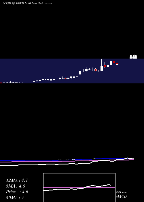  weekly chart IronwoodPharmaceuticals