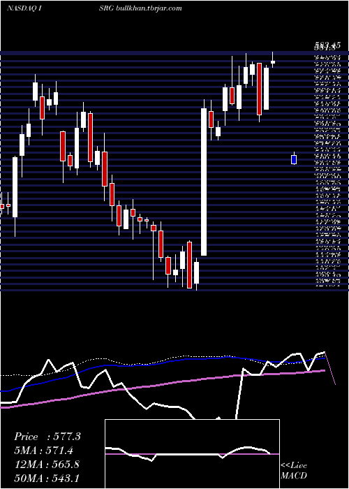  weekly chart IntuitiveSurgical