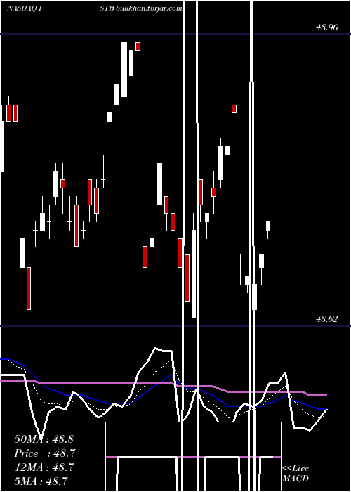  Daily chart IsharesCore