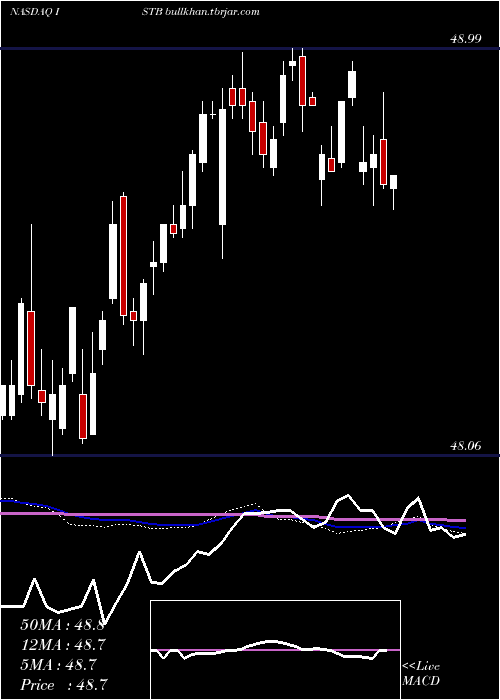  weekly chart IsharesCore