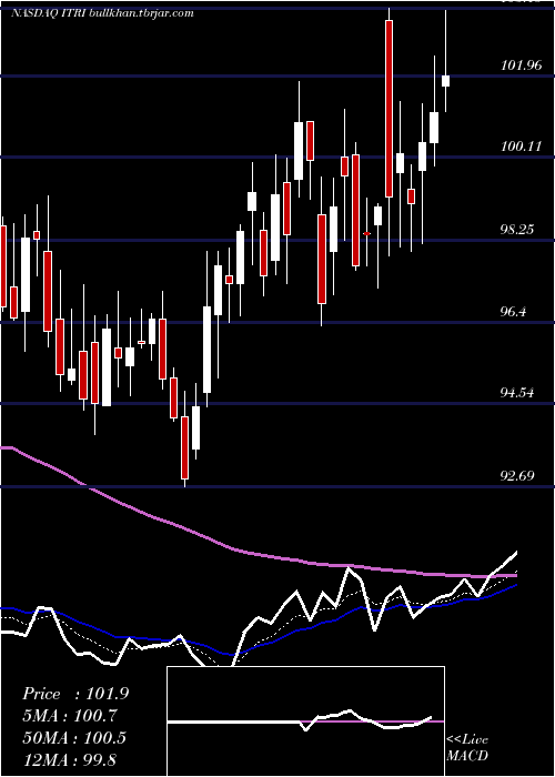  Daily chart ItronInc
