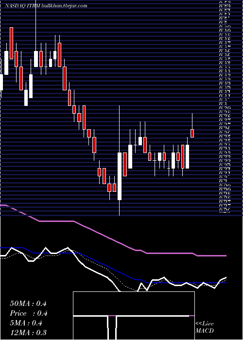  Daily chart IterumTherapeutics