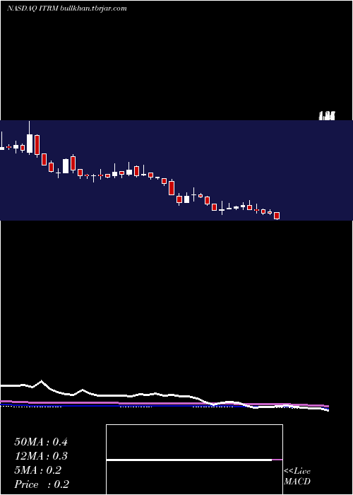  weekly chart IterumTherapeutics