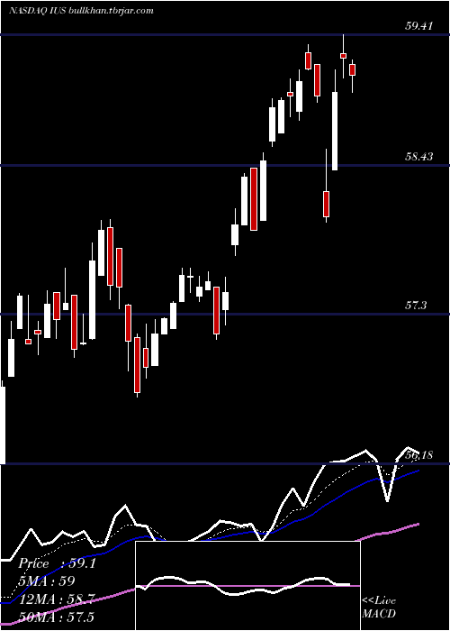  Daily chart InvescoStrategic