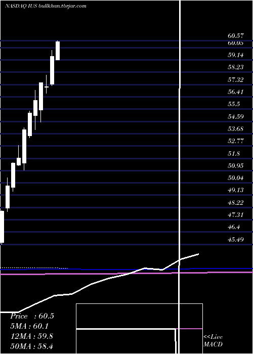  monthly chart InvescoStrategic