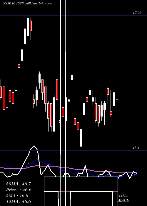  Daily chart IsharesCore