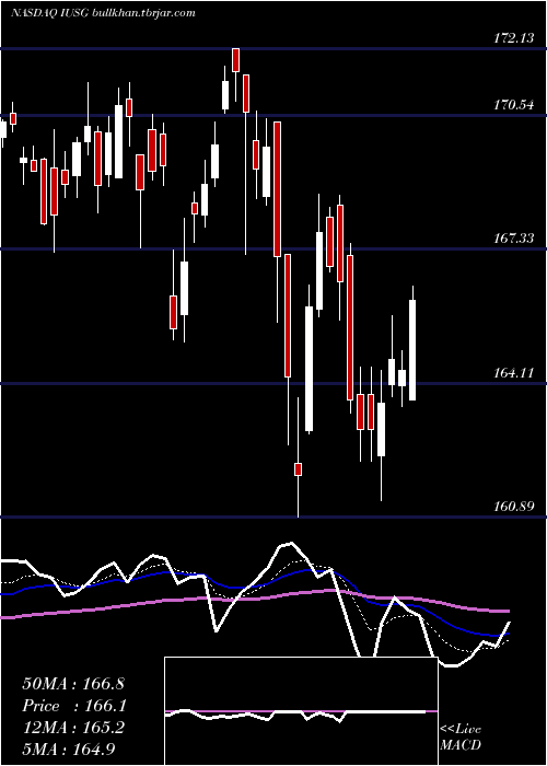  Daily chart IsharesCore