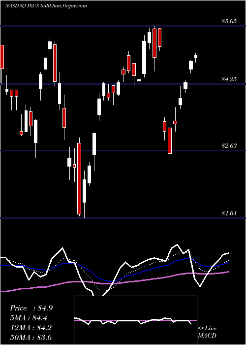  Daily chart IsharesCore