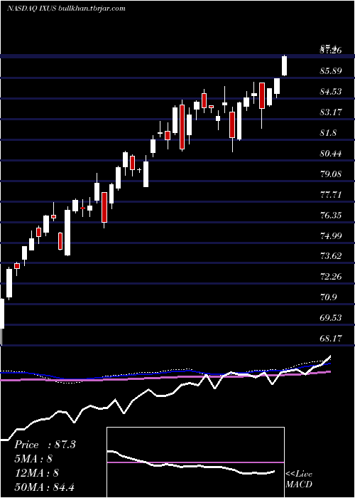  weekly chart IsharesCore