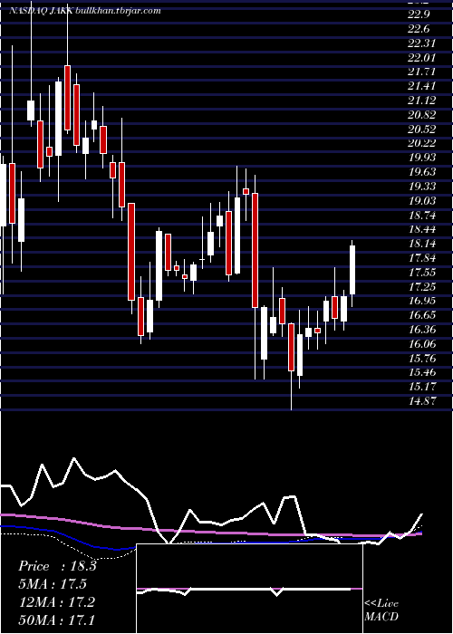  weekly chart JakksPacific