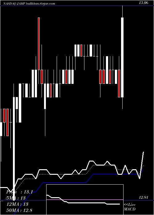  Daily chart JamfHolding