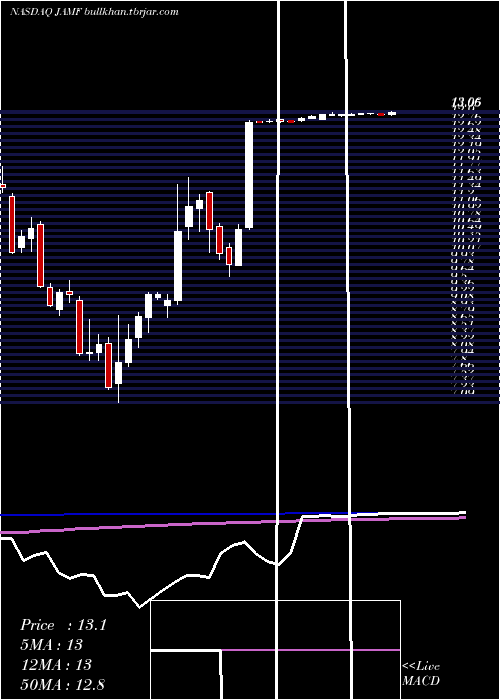  weekly chart JamfHolding