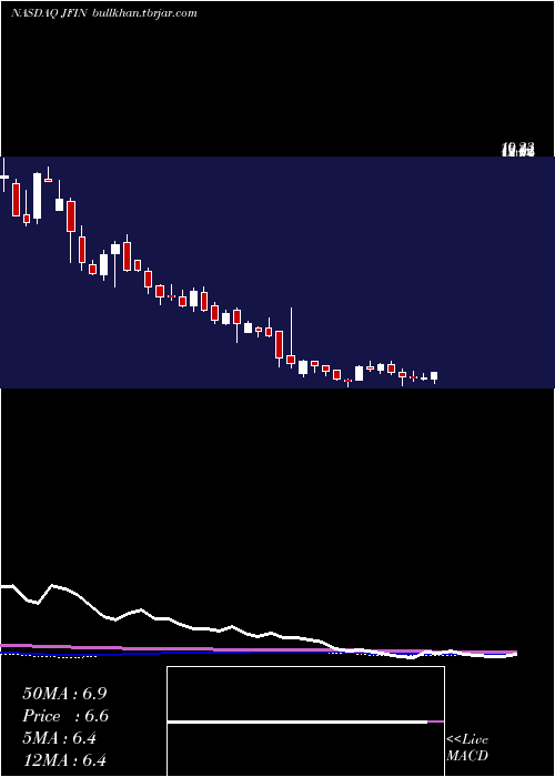  weekly chart JiayinGroup