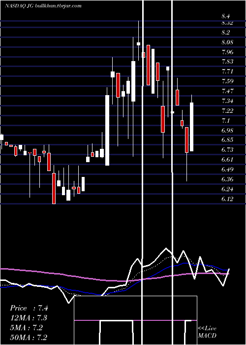  Daily chart AuroraMobile