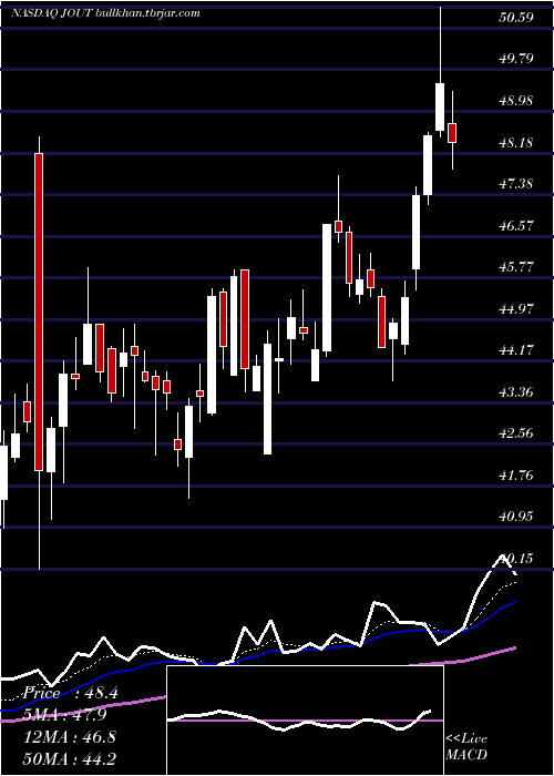  Daily chart JohnsonOutdoors