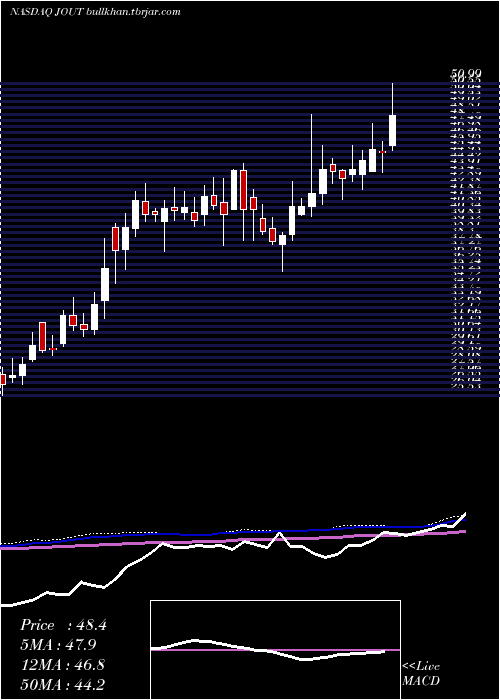  weekly chart JohnsonOutdoors