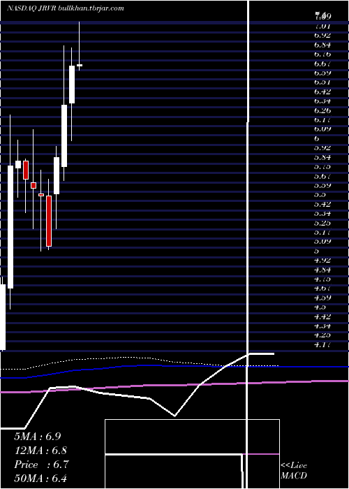  monthly chart JamesRiver
