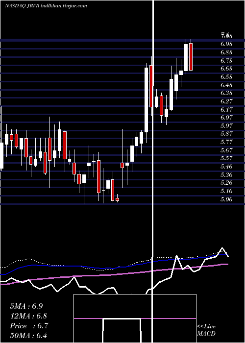  weekly chart JamesRiver