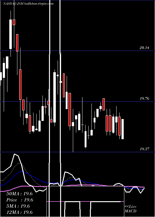  Daily chart NavientCorporation