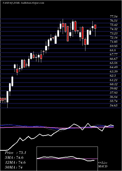  weekly chart JanusHenderson