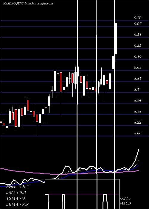  Daily chart JointCorp