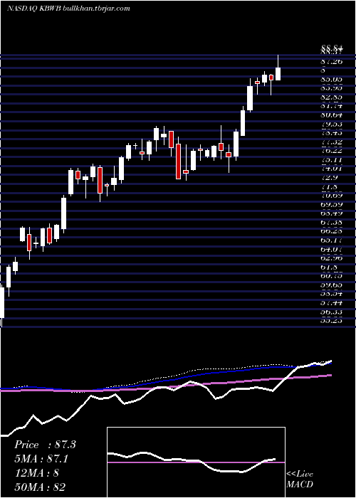  weekly chart InvescoKbw