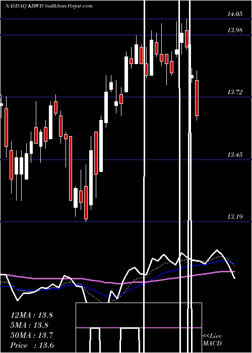  Daily chart InvescoKbw