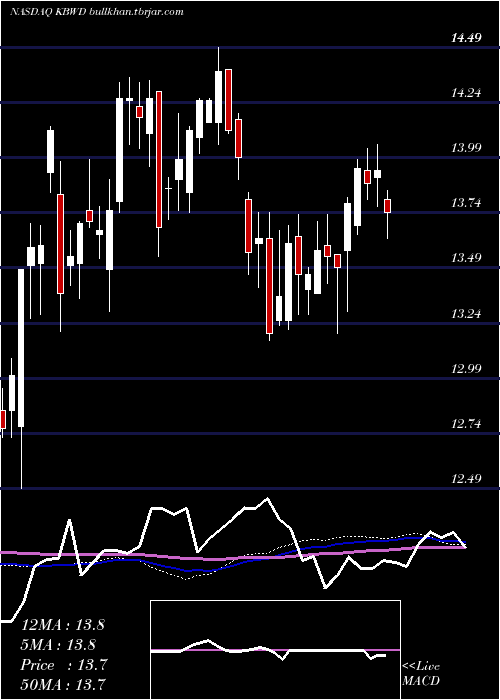  weekly chart InvescoKbw
