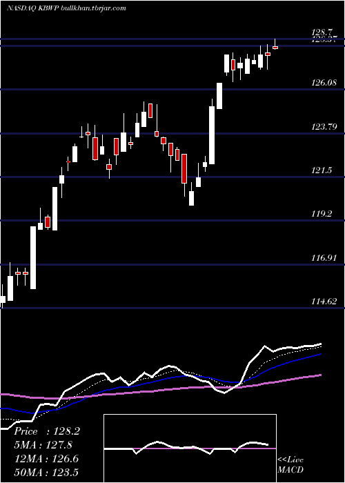  Daily chart InvescoKbw