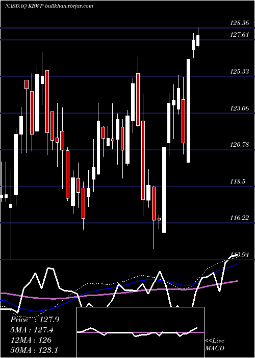  weekly chart InvescoKbw