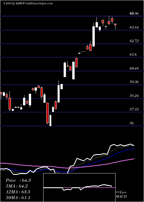  Daily chart InvescoKbw