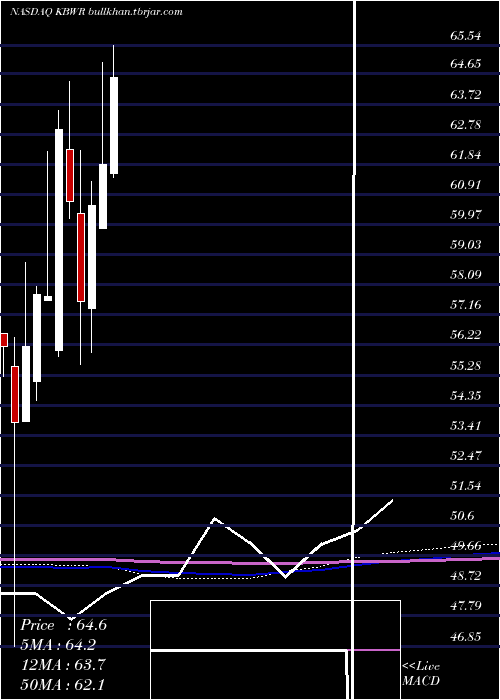  monthly chart InvescoKbw
