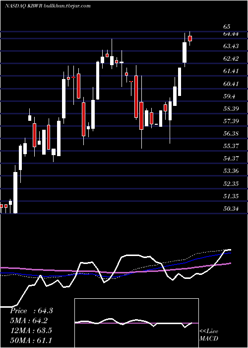  weekly chart InvescoKbw