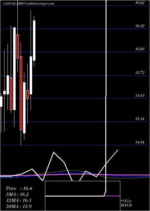  monthly chart InvescoKbw