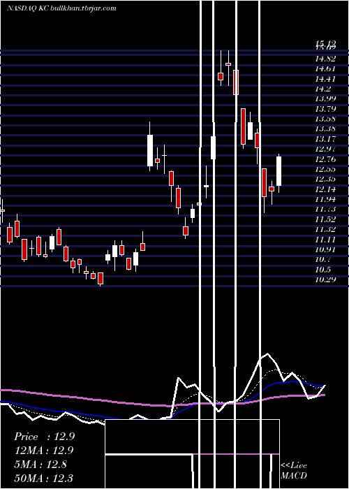  Daily chart KingsoftCloud