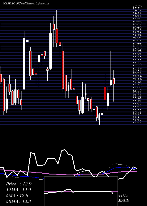  weekly chart KingsoftCloud