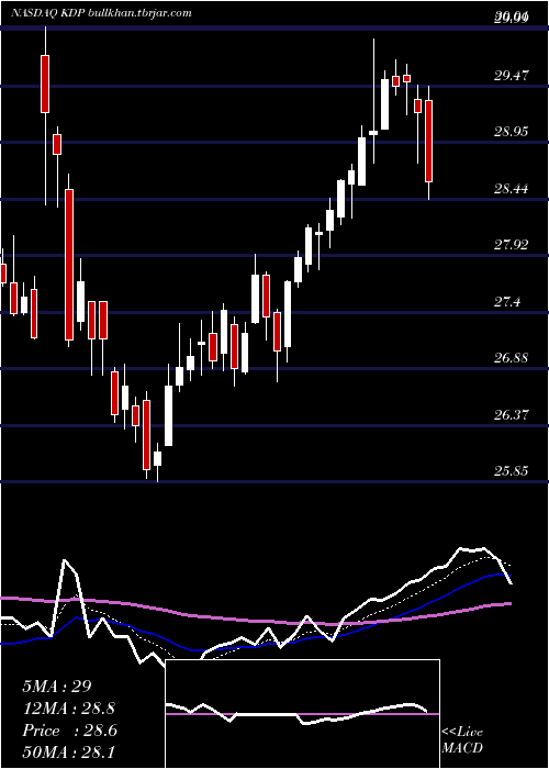  Daily chart KeurigDr