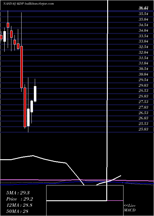  monthly chart KeurigDr