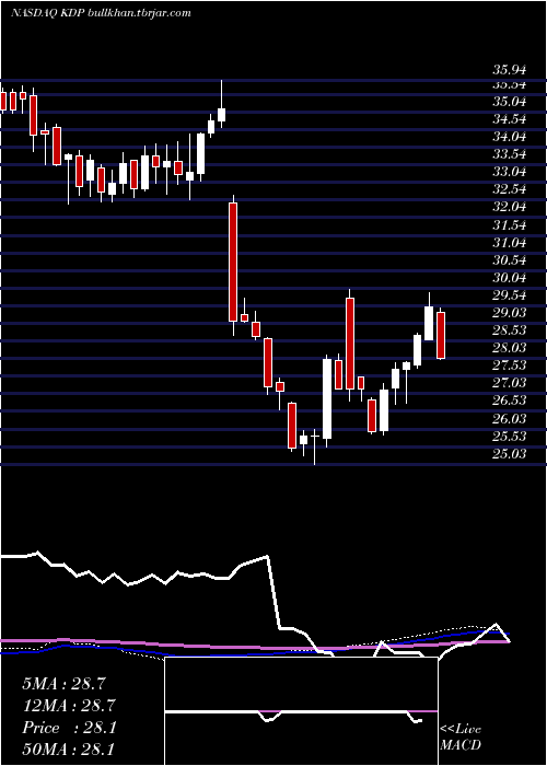 weekly chart KeurigDr